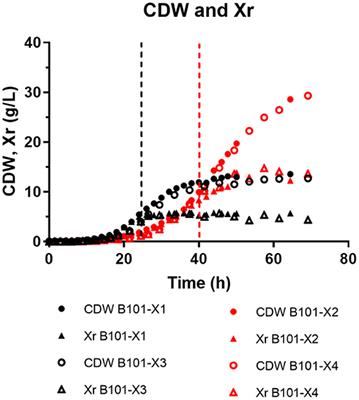 Investigating Nutrient Limitation Role on Improvement of Growth and Poly(3-Hydroxybutyrate) Accumulation by Burkholderia sacchari LMG 19450 From Xylose as the Sole Carbon Source